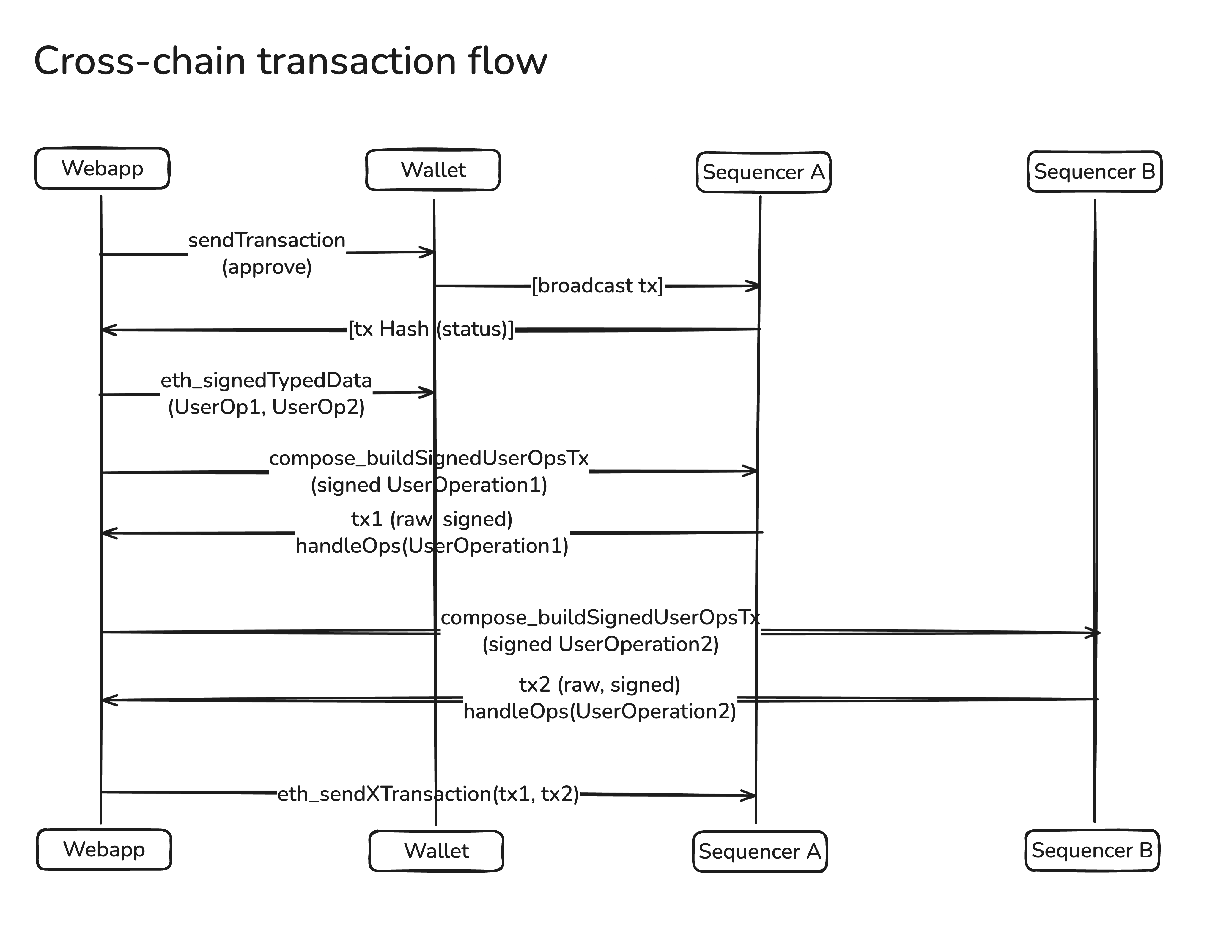 Cross-chain transaction flow